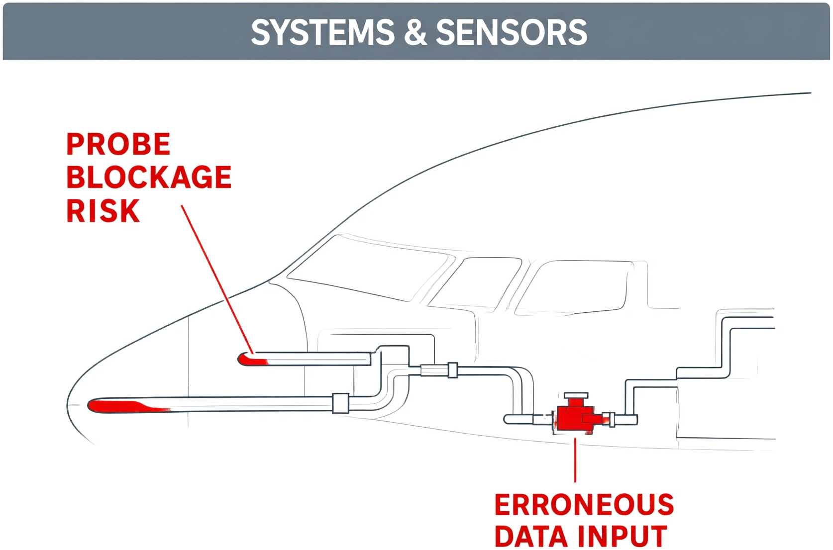 Aircraft nose pitot static probe schematic with blockage risk